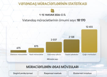 Elm və Təhsil Nazirliyinə 18 mindən çox vətəndaş müraciət edib