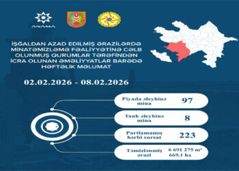 Azad edilmiş ərazilərdə daha 105 mina, 223 PHS aşkarlanıb