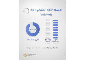Ədliyyə Nazirliyi: “881” Çağrı Mərkəzində ötən ay xidmət səviyyəsi 90 faizi ötüb