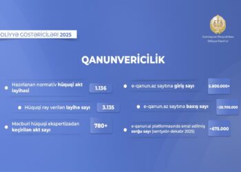 Ədliyyə Nazirliyi ötən il mindən çox normativ hüquqi akt layihəsi hazırlayıb