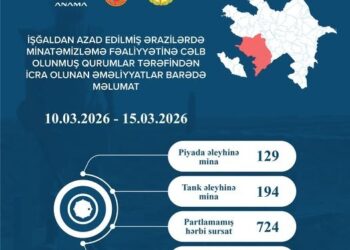 Azad edilmiş ərazilərdə daha 323 mina, 724 PHS aşkarlanıb