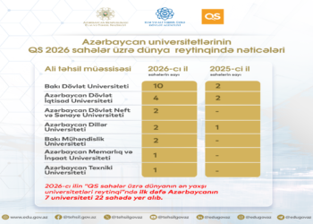 Beynəlxalq reytinqə daxil olan universitetlərimizin sayı 2 dəfə artıb