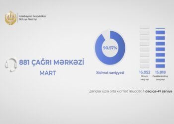 Ədliyyə Nazirliyinin çağrı mərkəzində xidmət səviyyəsi 90 faizi keçib