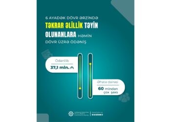 Təkrar əlillik təyin edilmiş 60 mindən çox şəxsə ödənilən vəsait açıqlanıb