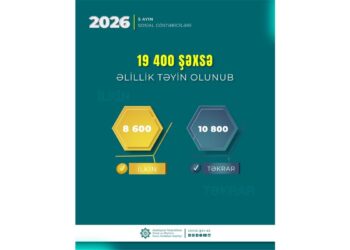 Yanvar-may aylarında 19,4 min şəxsə əlillik təyin olunub