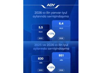 ADY açıqladı: 6,4 milyondan çox sərnişin…