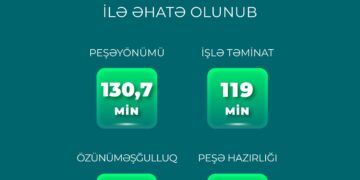 Yanvar-avqust aylarında 265 min şəxs aktiv məşğulluq tədbirləri ilə əhatə olunub
