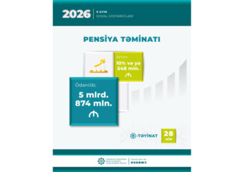 Yanvar-sentyabr aylarında pensiyalara 5 milyard 874 milyon manat vəsait yönəldilib