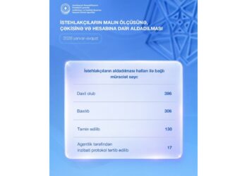 Dövlət Agentliyi: İstehlakçıların aldadılması halları ilə bağlı 17 inzibati protokol tərtib olunub