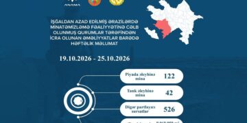 Azad edilmiş ərazilərdə daha 164 mina, 526 PHS aşkarlanıb