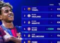 Dünyanın ən bahalı 10 futbolçusu açıqlandı